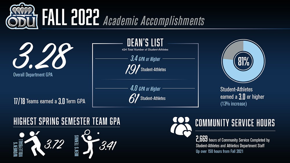 ODU Student Athletes Closed Out 2022 With Their Best Fall Semester